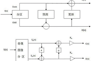 基于重疊分區高級小波變換技術的圖像壓縮方法