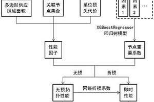 基于大數據分析的網絡拓撲性能計算方法和系統