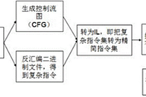 基于虛函數表劫持的防御方法