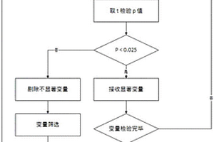 基于MBN的鐵磁性材料屈服強度逐步回歸估計方法