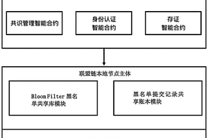 黑名單多方交叉驗證和共享的方法及系統