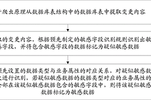 敏感數據識別的方法和裝置