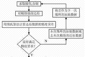 實時電能質量數據壓縮算法