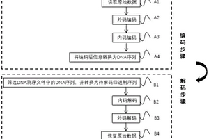 1型2型分段糾錯內碼的DNA存儲級聯編碼與解碼方法
