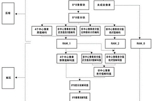 Bayer域圖像有損壓縮方法