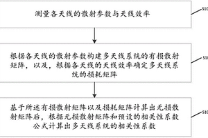 多天線系統相關性系數的計算方法及裝置