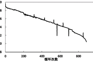 鋰離子發生循環跳水的預判方法