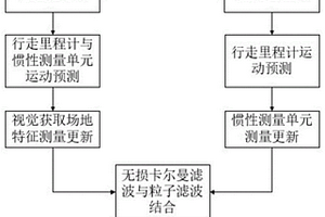 應用于動態變化場景下的多傳感器融合定位算法