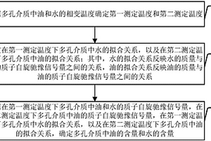 多孔介質中油水含量的分析方法、分析裝置及分析系統
