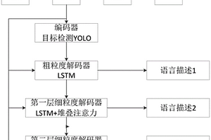 基于多級預測架構的視頻描述方法及系統