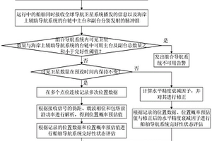 船舶導航系統完好性監測方法及裝置