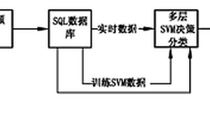 基于多層支持向量機的蓄電池在線監測方法