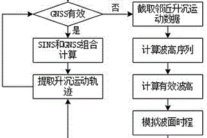 海面小型目標升沉運動測量方法