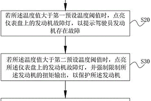 發動機溫度狀態的監測方法及系統