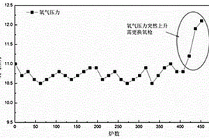 轉爐氧氣射流效果在線監測方法