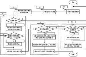基于鏈路生存時間位置預測的GPSR路由協議轉發方法