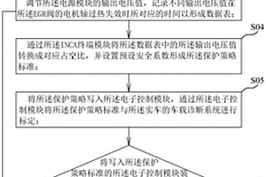 EGR閥保護策略測試系統及方法