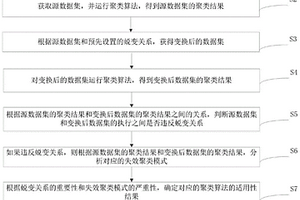 基于蛻變測試的無監督機器學習系統的選擇方法