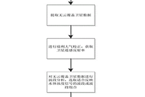 監測高渾濁海水濁度的衛星遙感方法