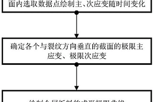 基于DIC的颈缩失效极限应变检测方法