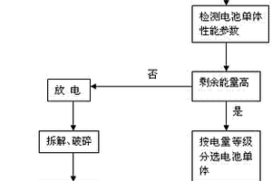 新能源車用動力電池回收方法