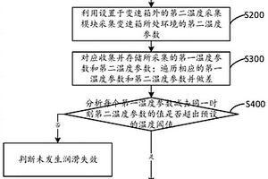 評價變速箱各位置潤滑狀態的方法、裝置及車輛