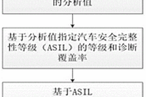 汽車功能安全的過度設計預防方法