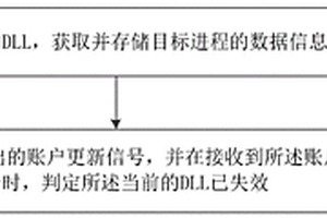 DLL失效的檢測方法及裝置