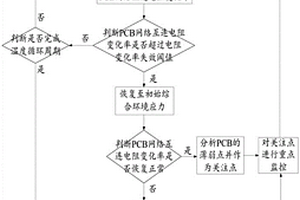 機載電子控制器用PCB故障快速激發與驗證的方法