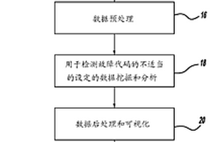 利用操作參數消除錯誤情形的不適當的設定的挖掘方法