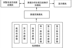 礦井提升機傳動部件智能故障診斷預警系統