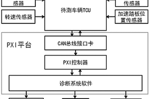 自動變速器虛擬診斷系統及診斷方法