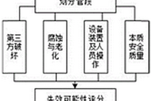 聚乙烯埋地管風險評價方法