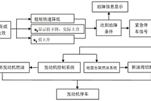 預防航空渦軸發動機渦輪超轉破裂的保護方法和系統