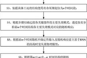 基于RNN的結構時變可靠性評估方法