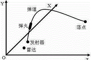 基于連續波雷達的彈丸轉數提取方法