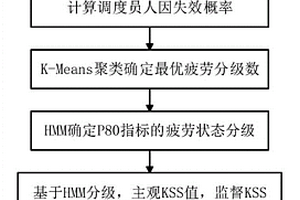 高速鐵路調度員疲勞程度定量分級方法及裝置