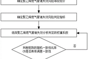 燃氣用埋地高分子聚乙烯管道風險的判定方法及系統