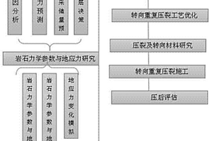 低滲透氣藏轉向重復壓裂工藝方法