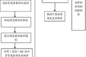 基于非概率可靠性理論的電站高溫管道系統維修方法