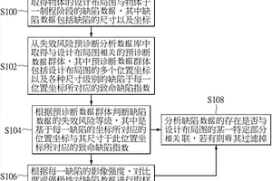 設計布局為主的快速在線缺陷診斷、分類及取樣方法及系統