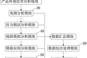 電子產品失效分析系統及分析方法