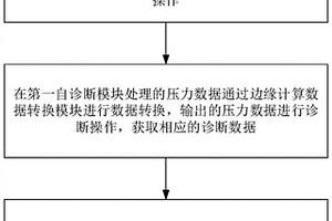 電容型邊緣計算壓力變送器采集診斷工作方法