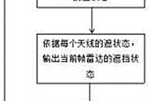 車載雷達功能失效檢測方法、裝置及車輛
