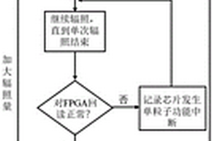 16nm FinFET工藝SRAM型FPGA單粒子效應試驗方法