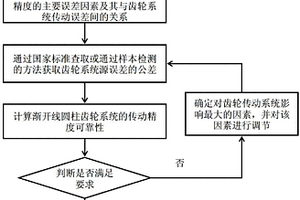 漸開線圓柱齒輪系統傳動精度可靠性確定與調控方法