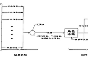 橋梁結構狀態角色診斷系統