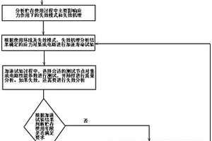 集成電路貯存使用薄弱環節識別及工藝改進方法