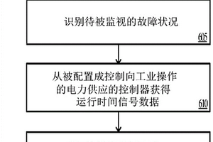 使用機器學習進行的感應電機狀況監視