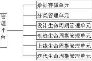 產品精確制造全生命周期管理平臺及裝置